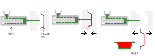 인젝션몰딩공정도
